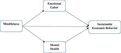 Dual process model of farmers’ mindfulness and sustainable economic behavior: Mediating role of mental health and emotional labor